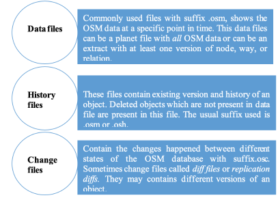 تنسيق ملف OSM