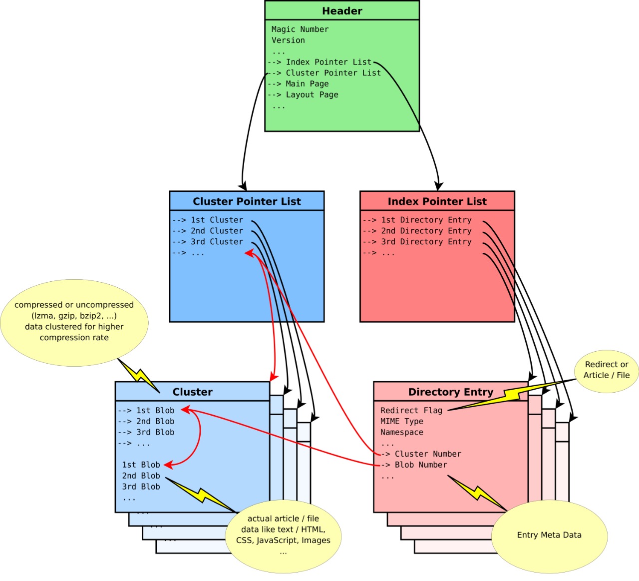 ZIM File Format