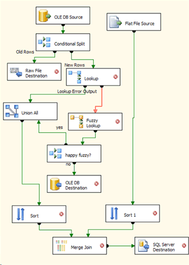 Data Flow DTSX