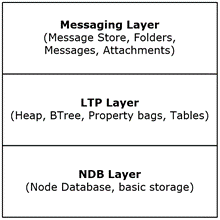 Logical layers of a PST file
