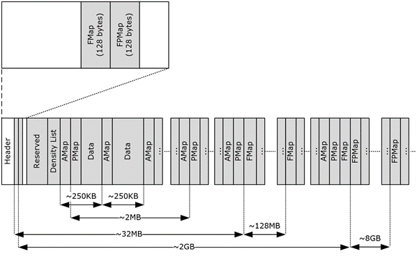 Physical organization of the PST file format
